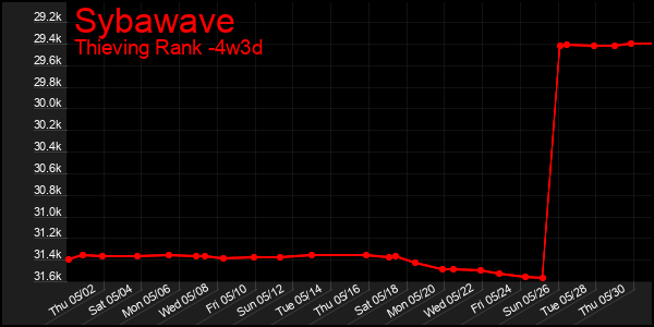Last 31 Days Graph of Sybawave