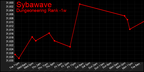 Last 7 Days Graph of Sybawave