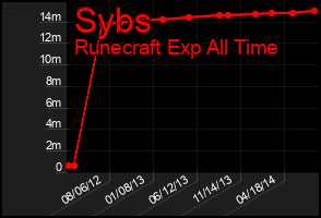 Total Graph of Sybs