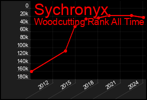 Total Graph of Sychronyx