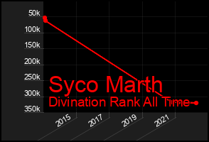 Total Graph of Syco Marth