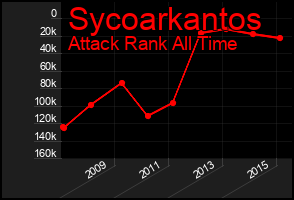 Total Graph of Sycoarkantos