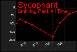 Total Graph of Sycophant
