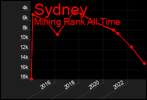 Total Graph of Sydney