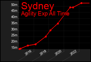 Total Graph of Sydney