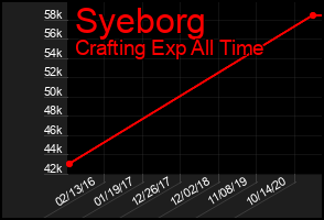 Total Graph of Syeborg