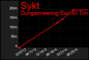 Total Graph of Sykt