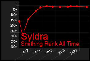 Total Graph of Syldra