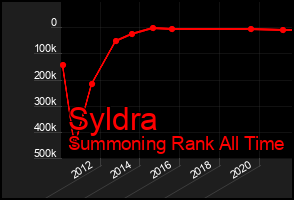 Total Graph of Syldra