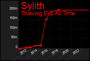 Total Graph of Sylith
