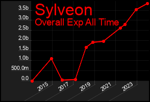 Total Graph of Sylveon