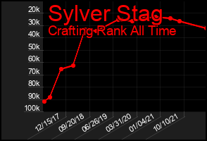 Total Graph of Sylver Stag