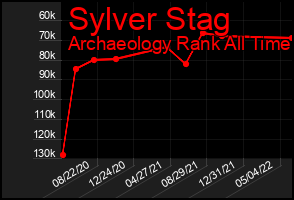 Total Graph of Sylver Stag