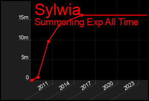 Total Graph of Sylwia