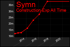 Total Graph of Symn