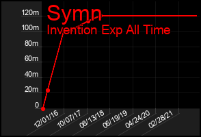 Total Graph of Symn