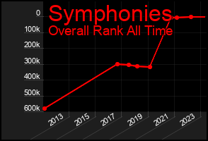 Total Graph of Symphonies