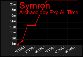 Total Graph of Symron