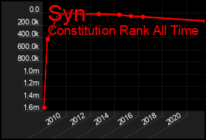 Total Graph of Syn