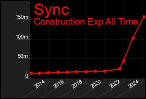 Total Graph of Sync