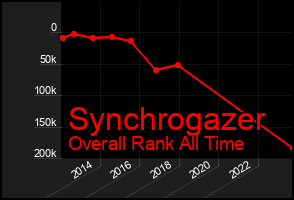 Total Graph of Synchrogazer