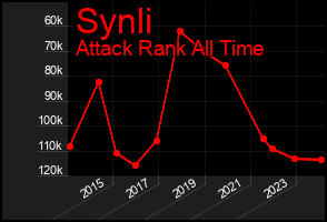 Total Graph of Synli
