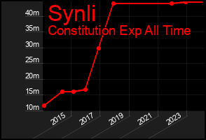 Total Graph of Synli