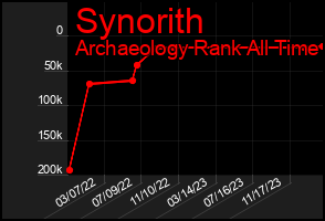 Total Graph of Synorith