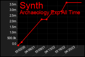 Total Graph of Synth