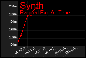 Total Graph of Synth