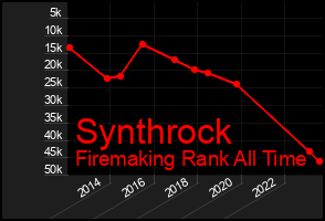 Total Graph of Synthrock