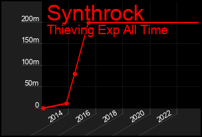 Total Graph of Synthrock