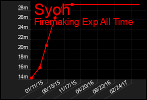 Total Graph of Syoh
