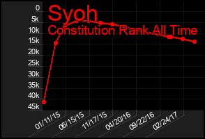 Total Graph of Syoh