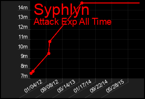 Total Graph of Syphlyn