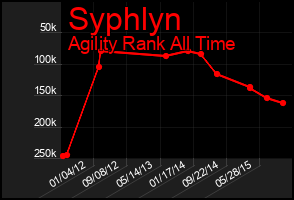 Total Graph of Syphlyn