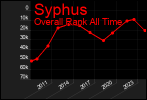 Total Graph of Syphus