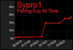 Total Graph of Sypro1