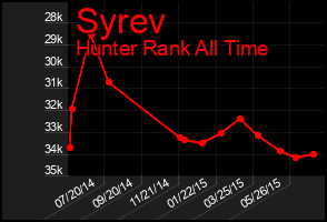 Total Graph of Syrev