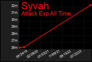 Total Graph of Syvah