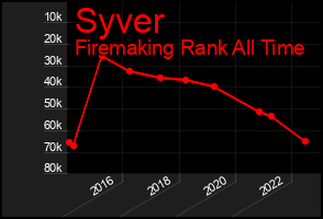 Total Graph of Syver