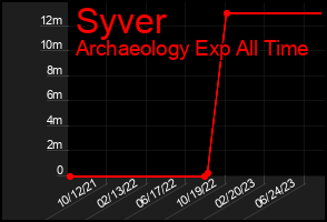 Total Graph of Syver