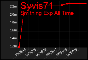 Total Graph of Syvis71