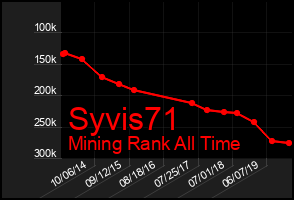 Total Graph of Syvis71