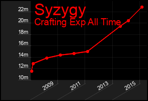 Total Graph of Syzygy