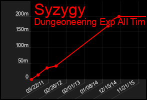 Total Graph of Syzygy