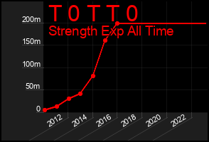 Total Graph of T 0 T T 0