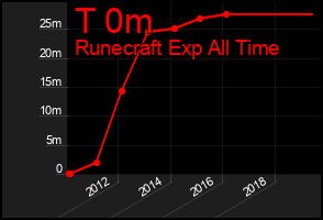 Total Graph of T 0m