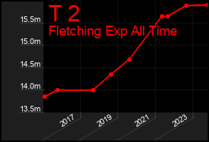 Total Graph of T 2