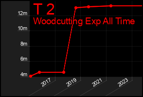 Total Graph of T 2